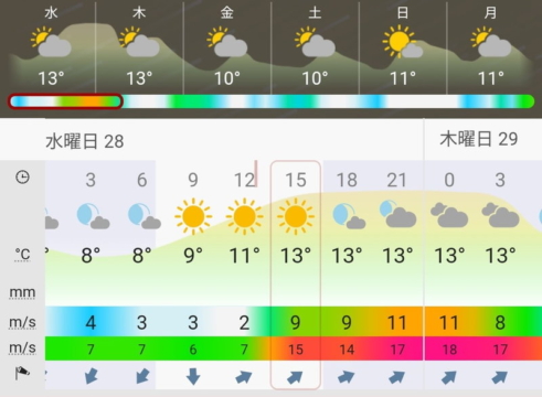 2022年12月28日の富浦界隈の風予報